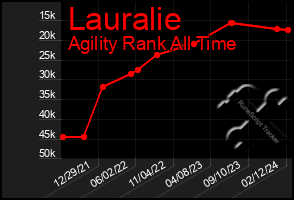 Total Graph of Lauralie