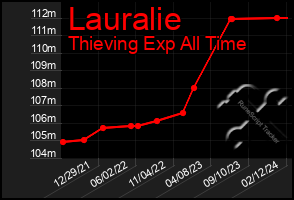 Total Graph of Lauralie