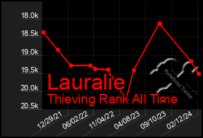 Total Graph of Lauralie