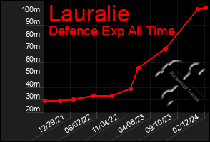 Total Graph of Lauralie