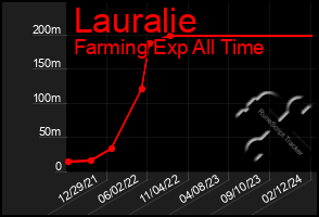 Total Graph of Lauralie