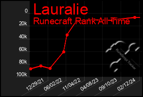 Total Graph of Lauralie