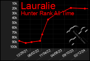 Total Graph of Lauralie