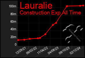 Total Graph of Lauralie