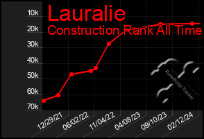 Total Graph of Lauralie