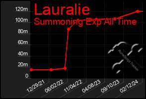 Total Graph of Lauralie