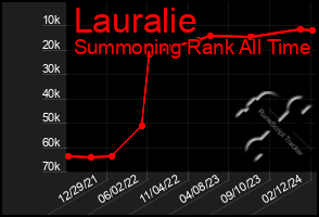 Total Graph of Lauralie