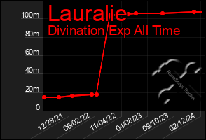 Total Graph of Lauralie