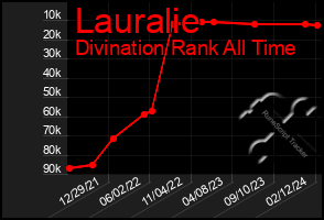 Total Graph of Lauralie