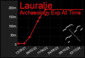 Total Graph of Lauralie