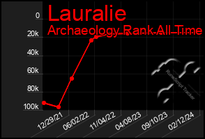 Total Graph of Lauralie