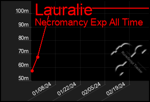 Total Graph of Lauralie