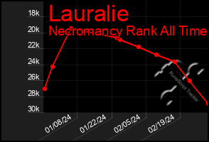 Total Graph of Lauralie