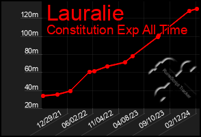 Total Graph of Lauralie