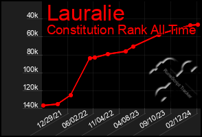 Total Graph of Lauralie