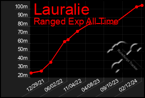 Total Graph of Lauralie