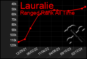 Total Graph of Lauralie