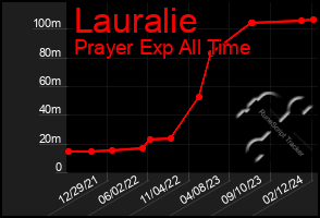 Total Graph of Lauralie