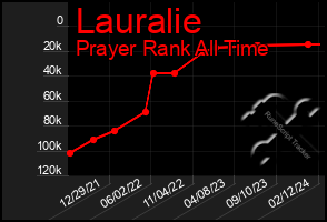 Total Graph of Lauralie