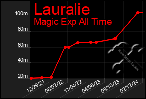 Total Graph of Lauralie