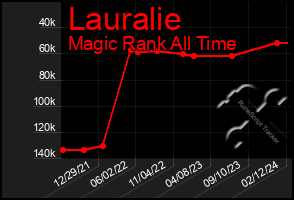 Total Graph of Lauralie