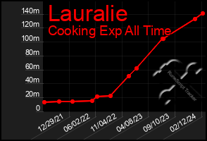 Total Graph of Lauralie