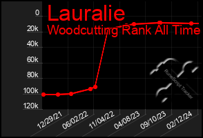 Total Graph of Lauralie