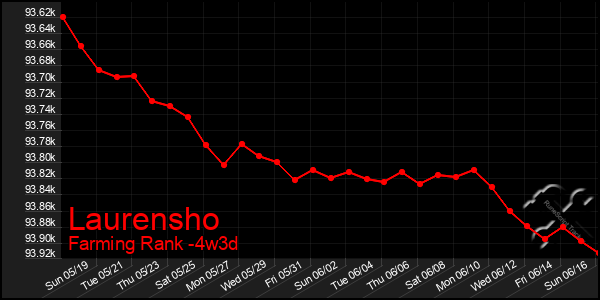 Last 31 Days Graph of Laurensho