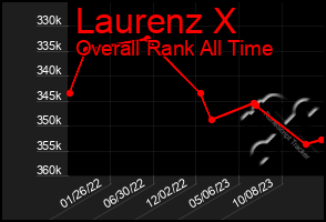 Total Graph of Laurenz X