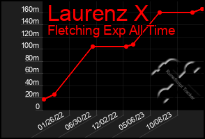 Total Graph of Laurenz X