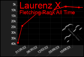 Total Graph of Laurenz X