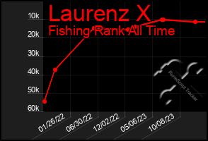 Total Graph of Laurenz X