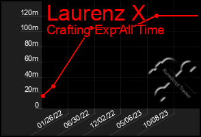 Total Graph of Laurenz X