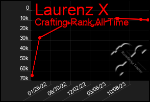 Total Graph of Laurenz X