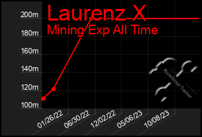 Total Graph of Laurenz X