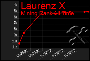 Total Graph of Laurenz X