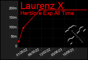 Total Graph of Laurenz X