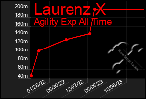 Total Graph of Laurenz X