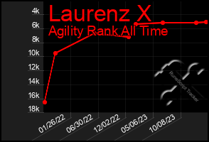 Total Graph of Laurenz X