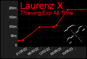 Total Graph of Laurenz X