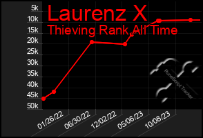 Total Graph of Laurenz X