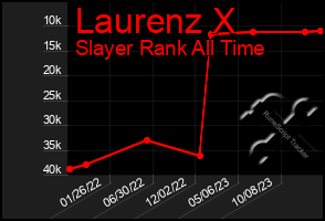 Total Graph of Laurenz X