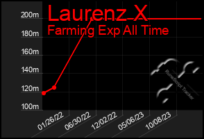 Total Graph of Laurenz X