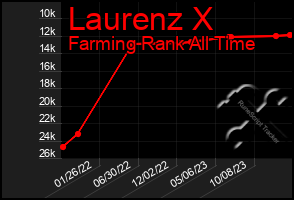 Total Graph of Laurenz X