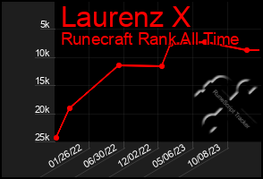 Total Graph of Laurenz X