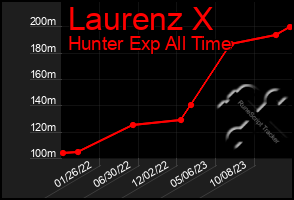 Total Graph of Laurenz X