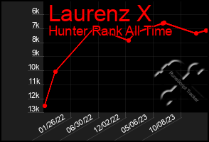 Total Graph of Laurenz X