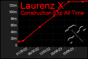 Total Graph of Laurenz X