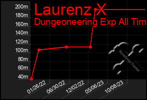 Total Graph of Laurenz X