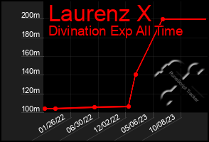 Total Graph of Laurenz X